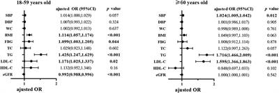 Frontiers | Hyperuricemia is associated with more cardiometabolic